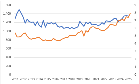 Precio de la vivienda en Orense ciudad